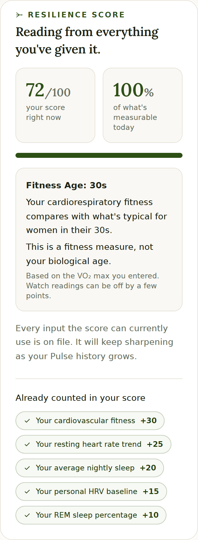 The Resilience Score card on the wearable path, filled in: a score of 72 out of 100 built from 100% of measurable inputs; a box headed "Fitness Age: 30s" saying the member's cardiorespiratory fitness compares with what's typical for women in their 30s, with the line "This is a fitness measure, not your biological age" beneath it; and the five inputs counted toward the score with their points