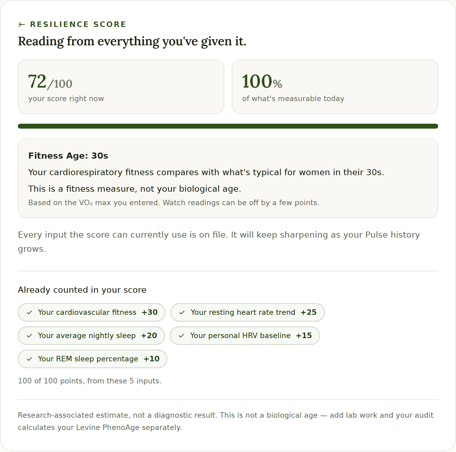 The Resilience Score card on the wearable path, filled in: a score of 72 out of 100 built from 100% of measurable inputs; a box headed "Fitness Age: 30s" saying the member's cardiorespiratory fitness compares with what's typical for women in their 30s, with the line "This is a fitness measure, not your biological age" beneath it; and the five inputs counted toward the score with their points